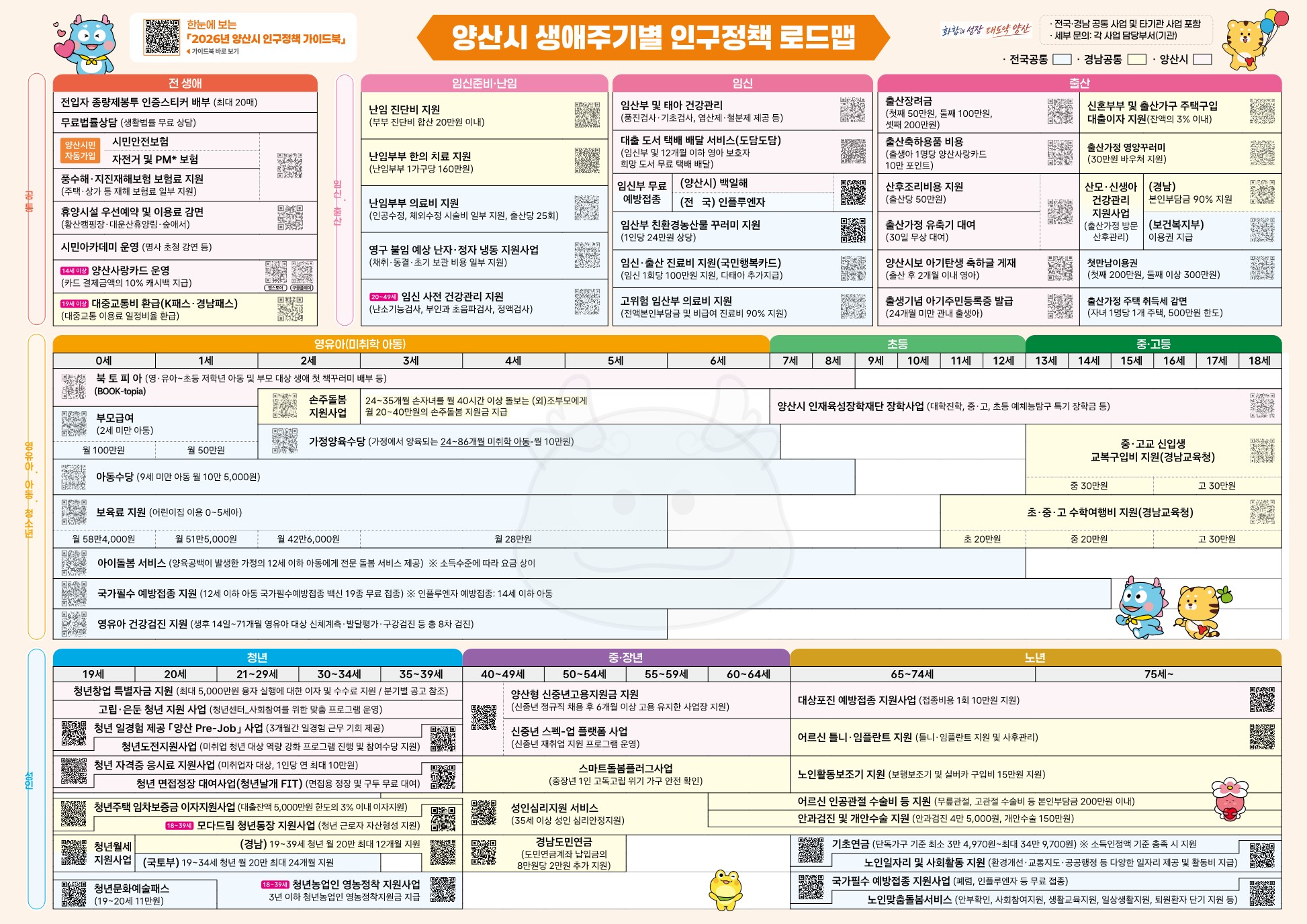 양산시 생애주기별 인구정책 로드맵