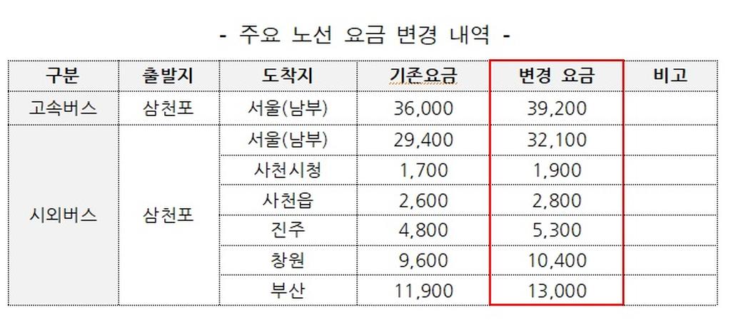 주요 노선 요금 변경 내역표
