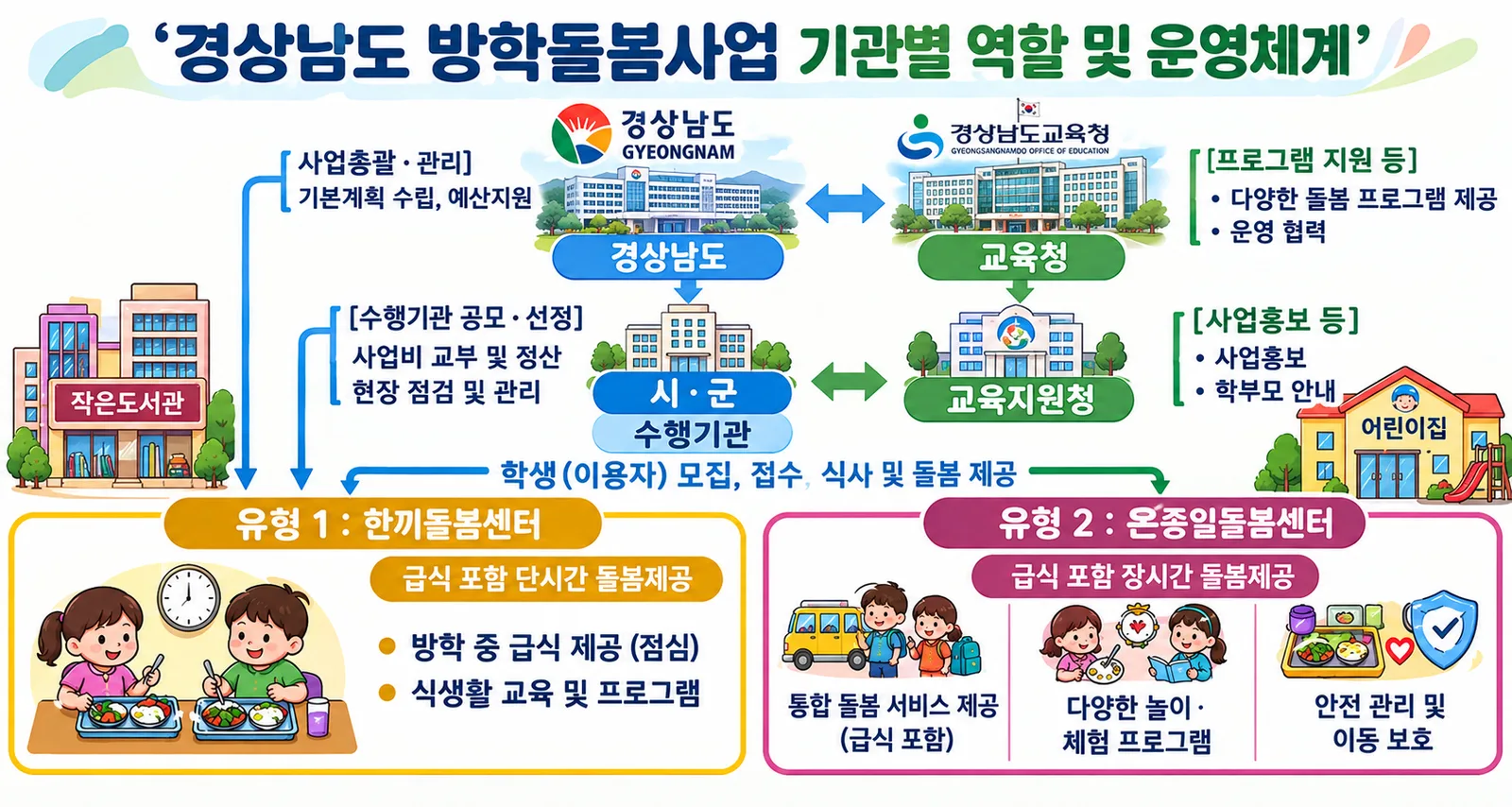 경상남도 방학돌봄사업 기관별 역할 및 운영체계