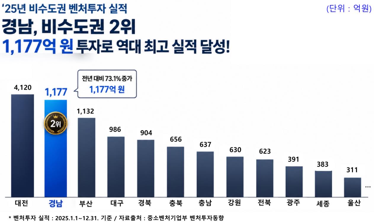 '25년 비수도권 벤처투자 실적